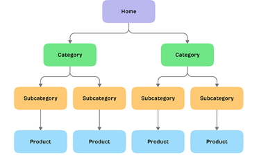 creation arborescence menu website 